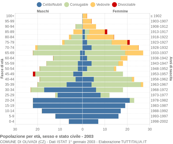 Grafico Popolazione per età, sesso e stato civile Comune di Olivadi (CZ)