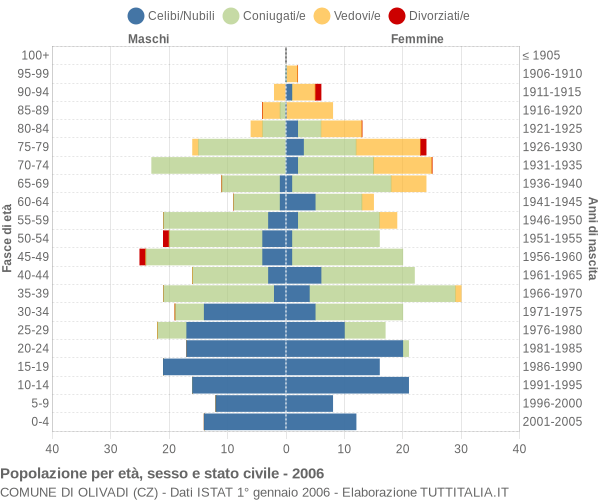 Grafico Popolazione per età, sesso e stato civile Comune di Olivadi (CZ)