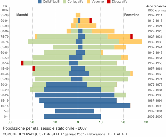Grafico Popolazione per età, sesso e stato civile Comune di Olivadi (CZ)