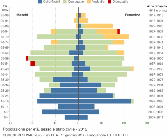 Grafico Popolazione per età, sesso e stato civile Comune di Olivadi (CZ)