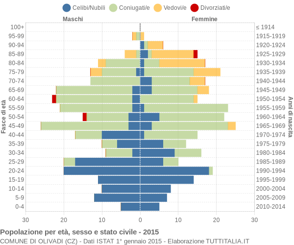 Grafico Popolazione per età, sesso e stato civile Comune di Olivadi (CZ)