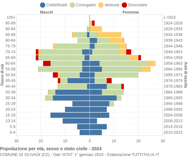 Grafico Popolazione per età, sesso e stato civile Comune di Olivadi (CZ)