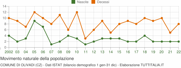 Grafico movimento naturale della popolazione Comune di Olivadi (CZ)