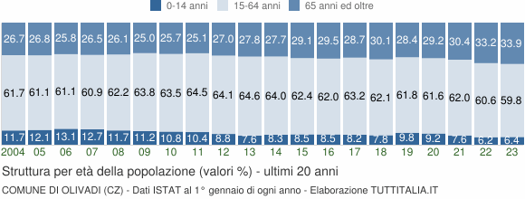 Grafico struttura della popolazione Comune di Olivadi (CZ)