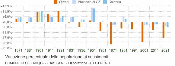 Grafico variazione percentuale della popolazione Comune di Olivadi (CZ)