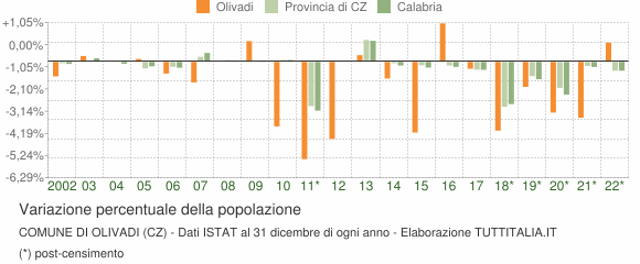 Variazione percentuale della popolazione Comune di Olivadi (CZ)