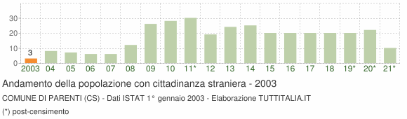 Grafico andamento popolazione stranieri Comune di Parenti (CS)