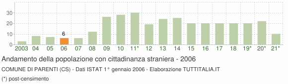 Grafico andamento popolazione stranieri Comune di Parenti (CS)