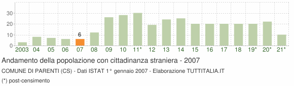 Grafico andamento popolazione stranieri Comune di Parenti (CS)