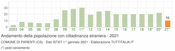Grafico andamento popolazione stranieri Comune di Parenti (CS)