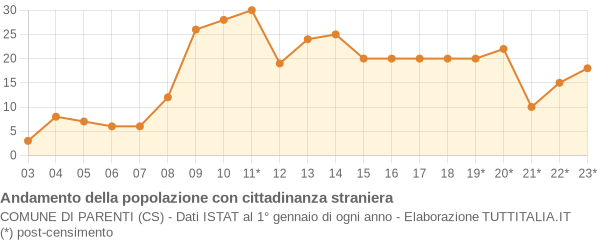 Andamento popolazione stranieri Comune di Parenti (CS)