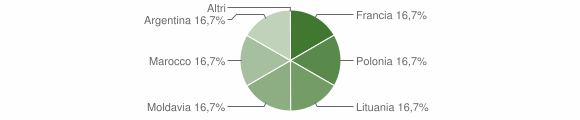 Grafico cittadinanza stranieri - Parenti 2006