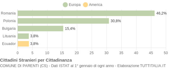 Grafico cittadinanza stranieri - Parenti 2009