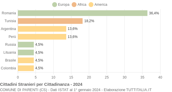 Grafico cittadinanza stranieri - Parenti 2024