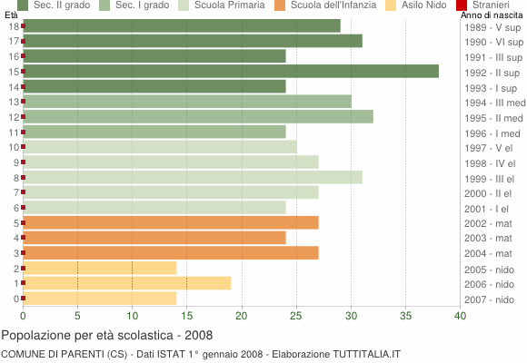 Grafico Popolazione in età scolastica - Parenti 2008