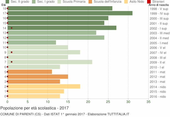 Grafico Popolazione in età scolastica - Parenti 2017