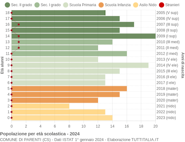 Grafico Popolazione in età scolastica - Parenti 2024