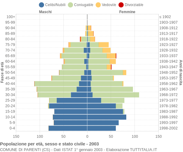 Grafico Popolazione per età, sesso e stato civile Comune di Parenti (CS)