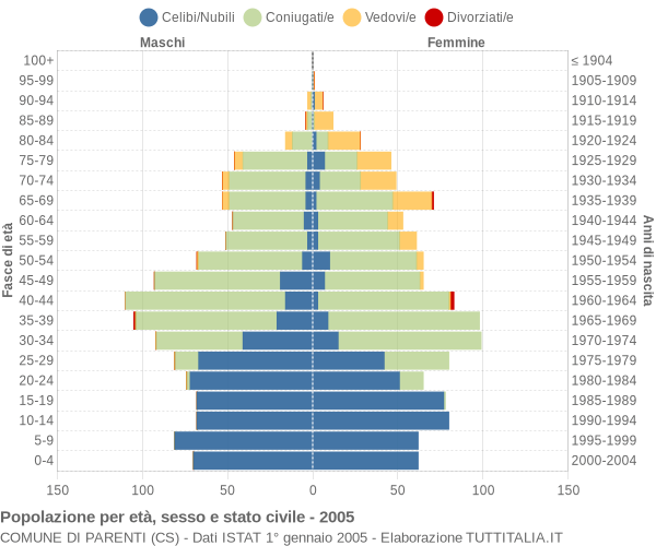 Grafico Popolazione per età, sesso e stato civile Comune di Parenti (CS)