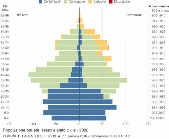 Grafico Popolazione per età, sesso e stato civile Comune di Parenti (CS)