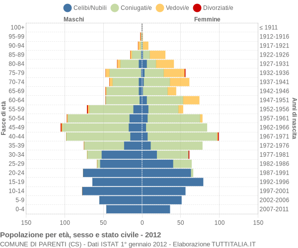 Grafico Popolazione per età, sesso e stato civile Comune di Parenti (CS)