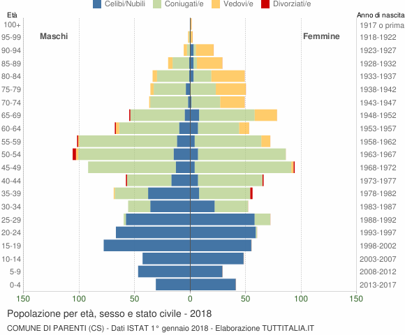 Grafico Popolazione per età, sesso e stato civile Comune di Parenti (CS)