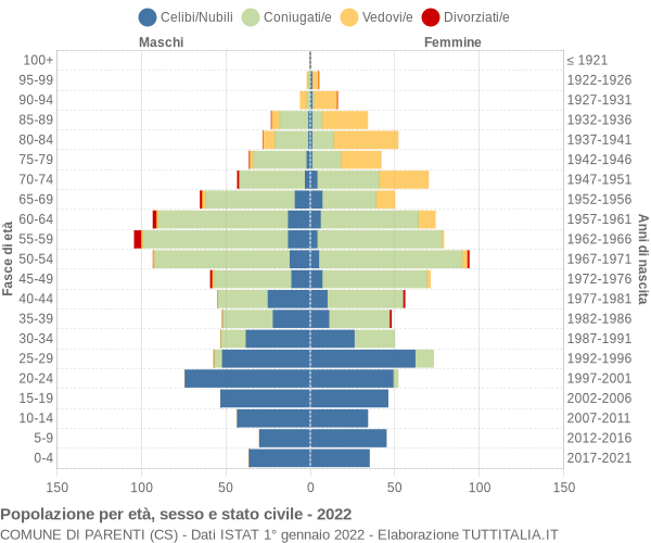 Grafico Popolazione per età, sesso e stato civile Comune di Parenti (CS)