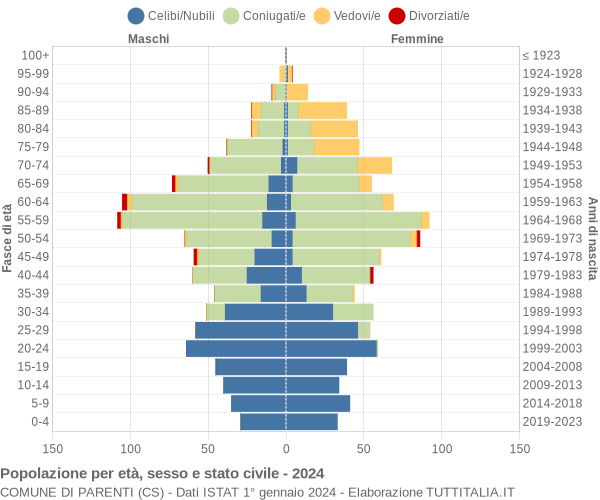 Grafico Popolazione per età, sesso e stato civile Comune di Parenti (CS)