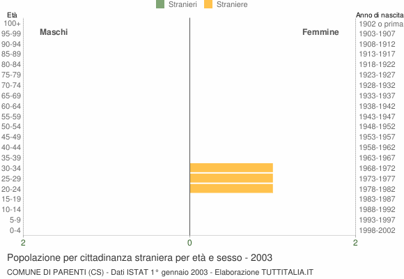 Grafico cittadini stranieri - Parenti 2003