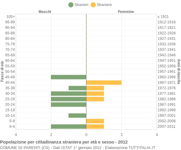 Grafico cittadini stranieri - Parenti 2012