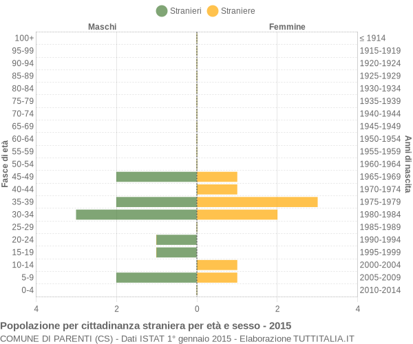 Grafico cittadini stranieri - Parenti 2015