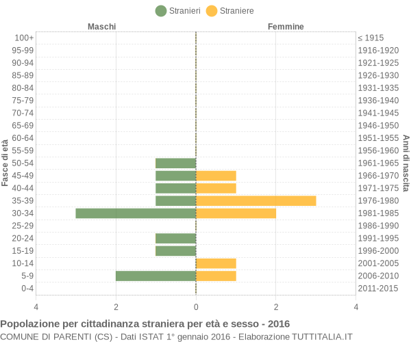 Grafico cittadini stranieri - Parenti 2016