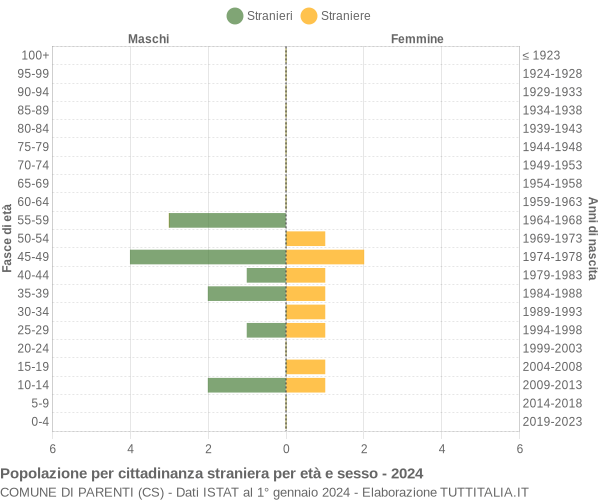 Grafico cittadini stranieri - Parenti 2024