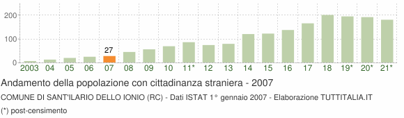 Grafico andamento popolazione stranieri Comune di Sant'Ilario dello Ionio (RC)