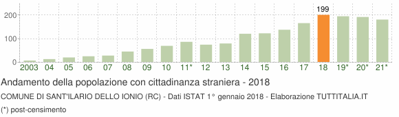 Grafico andamento popolazione stranieri Comune di Sant'Ilario dello Ionio (RC)