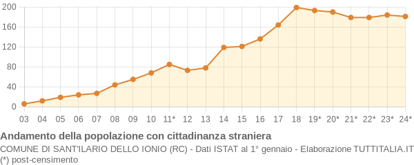 Andamento popolazione stranieri Comune di Sant'Ilario dello Ionio (RC)