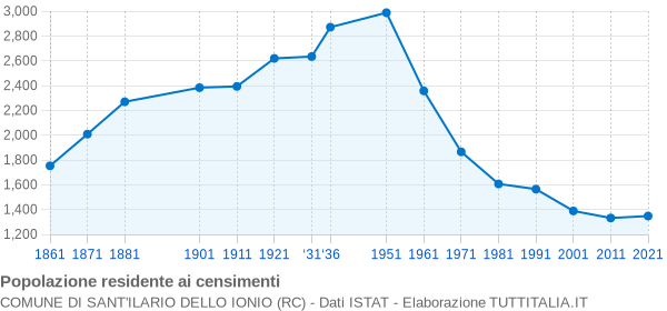 Grafico andamento storico popolazione Comune di Sant'Ilario dello Ionio (RC)