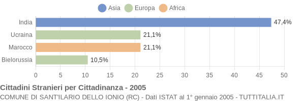 Grafico cittadinanza stranieri - Sant'Ilario dello Ionio 2005