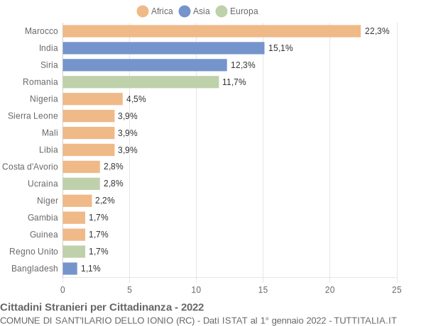 Grafico cittadinanza stranieri - Sant'Ilario dello Ionio 2022