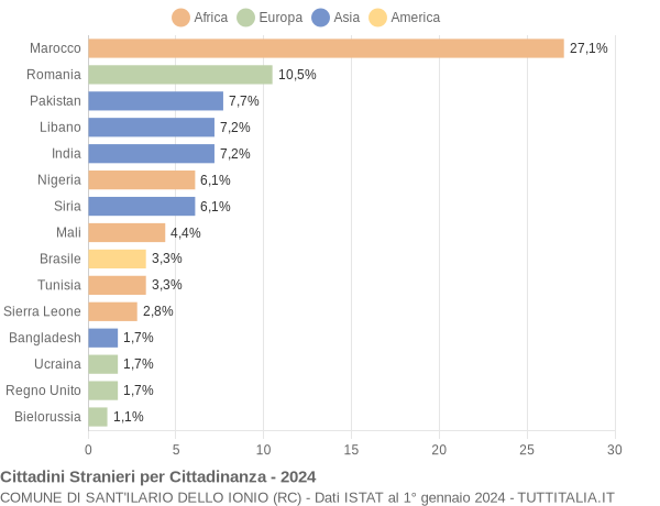 Grafico cittadinanza stranieri - Sant'Ilario dello Ionio 2024