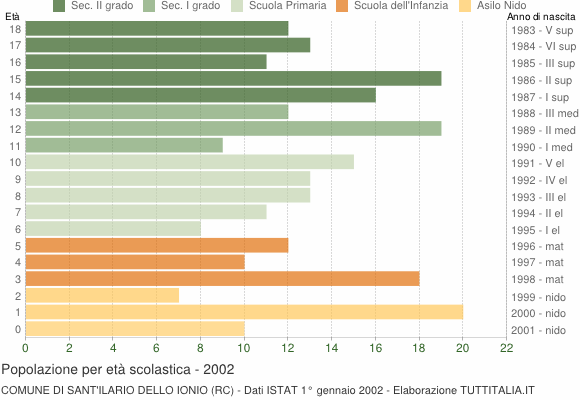 Grafico Popolazione in età scolastica - Sant'Ilario dello Ionio 2002