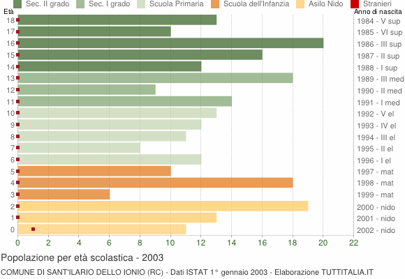 Grafico Popolazione in età scolastica - Sant'Ilario dello Ionio 2003