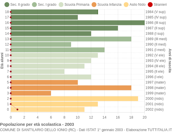 Grafico Popolazione in età scolastica - Sant'Ilario dello Ionio 2003