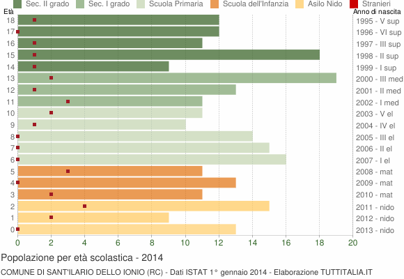 Grafico Popolazione in età scolastica - Sant'Ilario dello Ionio 2014