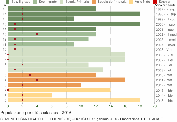 Grafico Popolazione in età scolastica - Sant'Ilario dello Ionio 2016