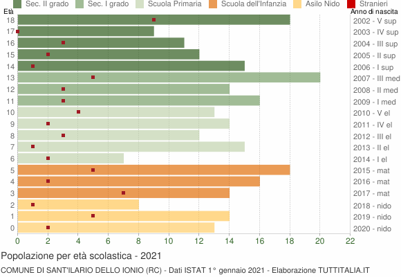 Grafico Popolazione in età scolastica - Sant'Ilario dello Ionio 2021