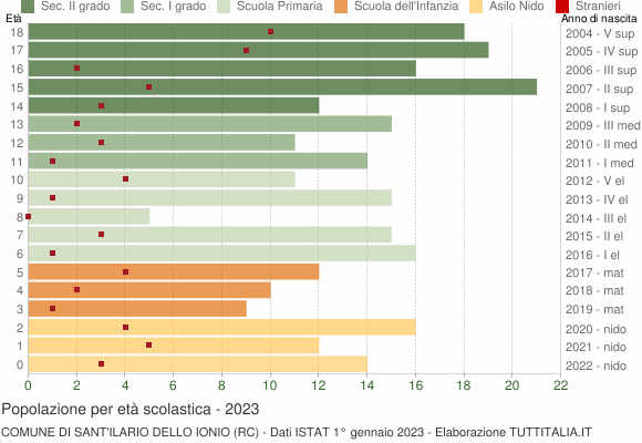 Grafico Popolazione in età scolastica - Sant'Ilario dello Ionio 2023