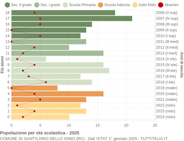 Grafico Popolazione in età scolastica - Sant'Ilario dello Ionio 2025