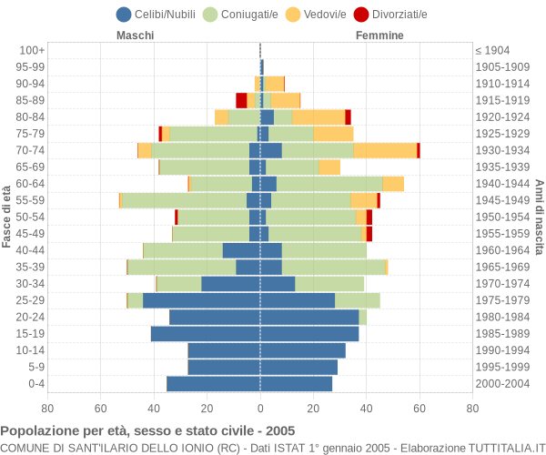 Grafico Popolazione per età, sesso e stato civile Comune di Sant'Ilario dello Ionio (RC)