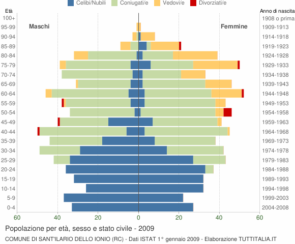 Grafico Popolazione per età, sesso e stato civile Comune di Sant'Ilario dello Ionio (RC)